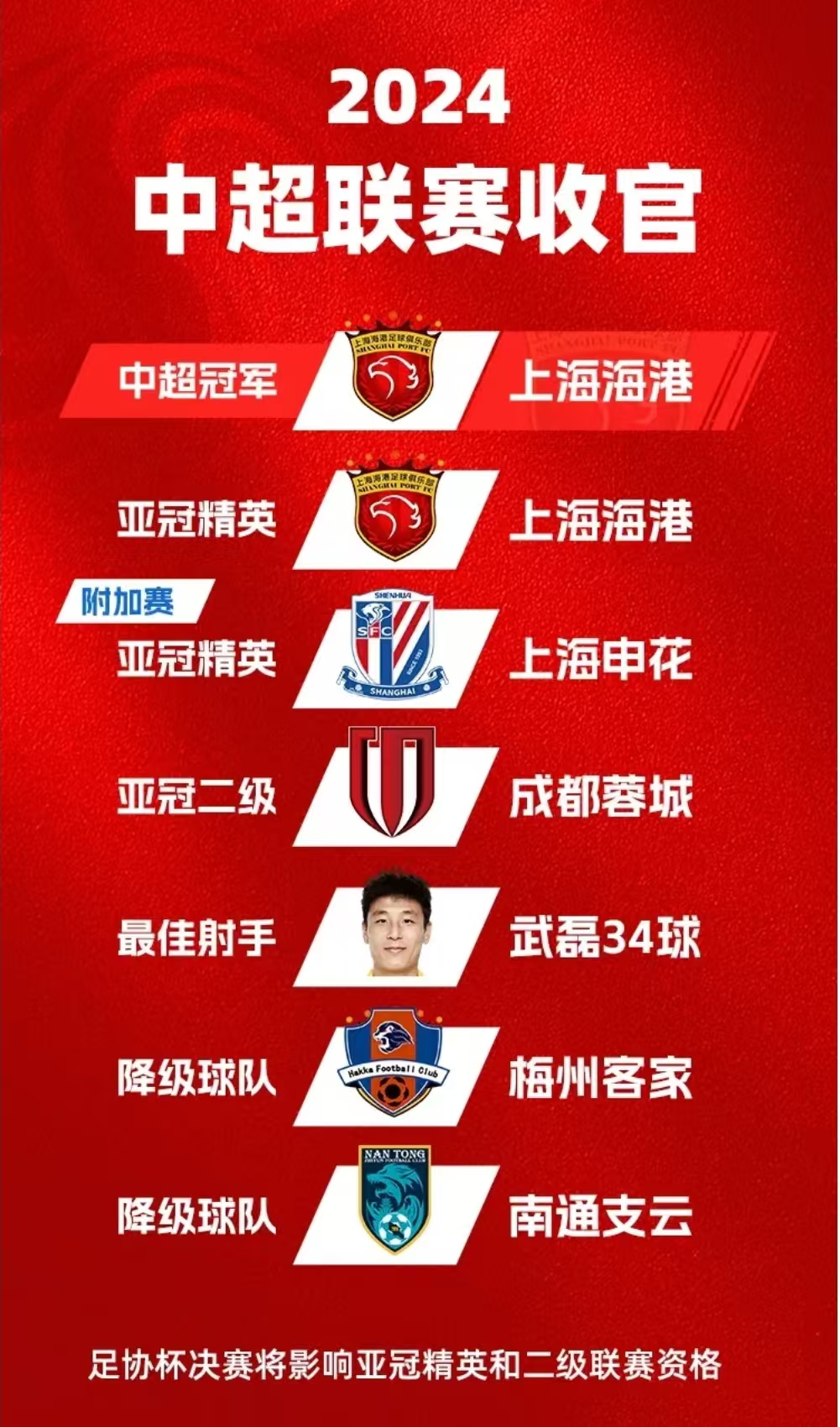 上海上港迎战成都地铁，球队主帅应对重点调整的简单介绍