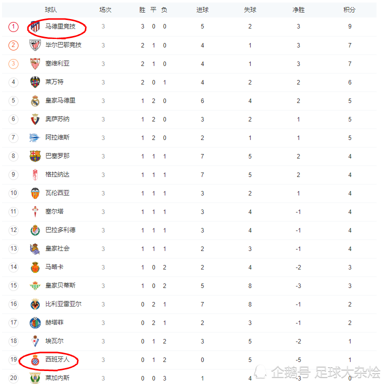 格拉纳达逆袭取胜，继续领跑积分榜的简单介绍