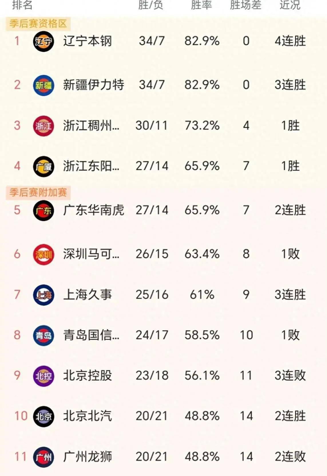 战平收官，球队继续领跑积分榜的简单介绍