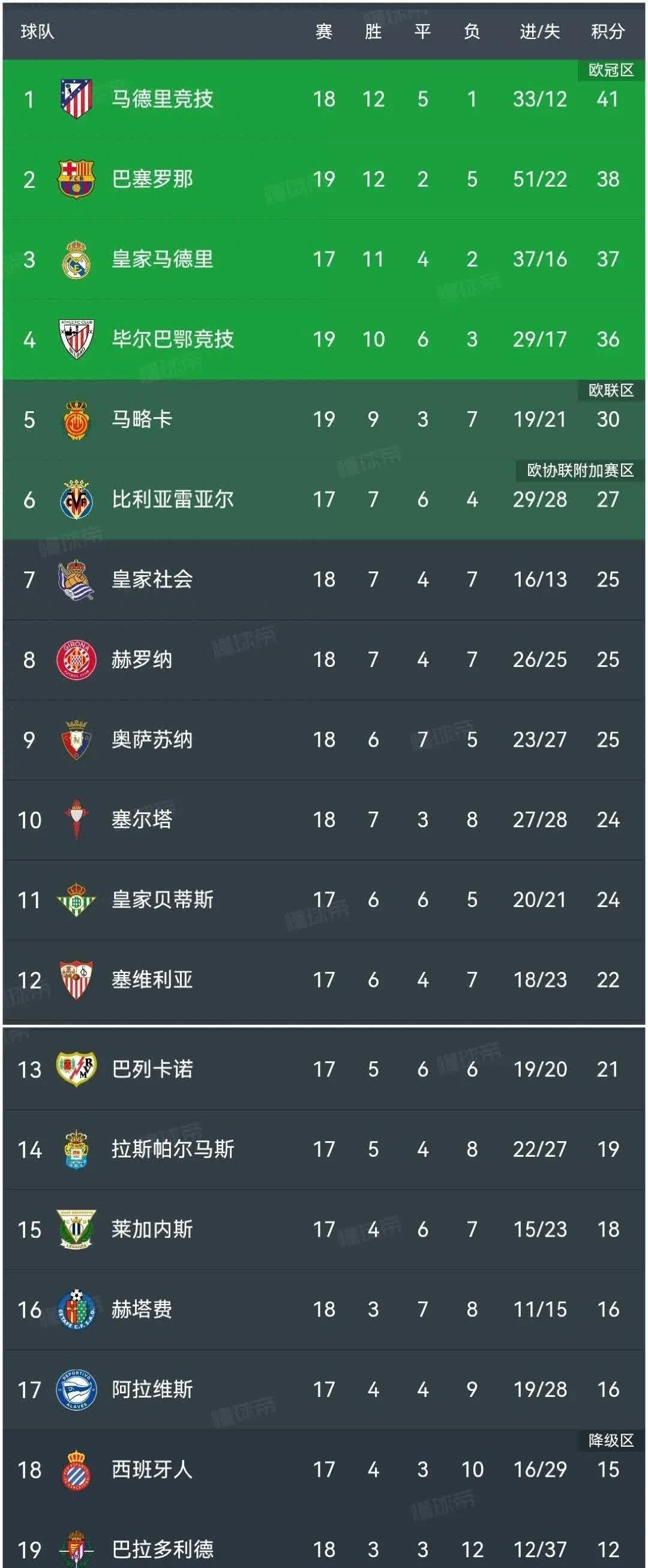 马德里竞技突围西甲竞争，领先迈腾